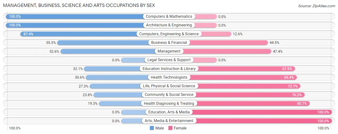Management, Business, Science and Arts Occupations by Sex in Zip Code 04350