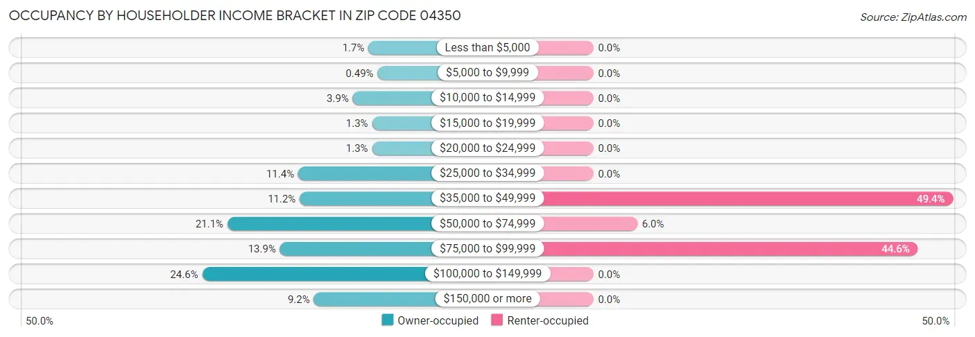 Occupancy by Householder Income Bracket in Zip Code 04350