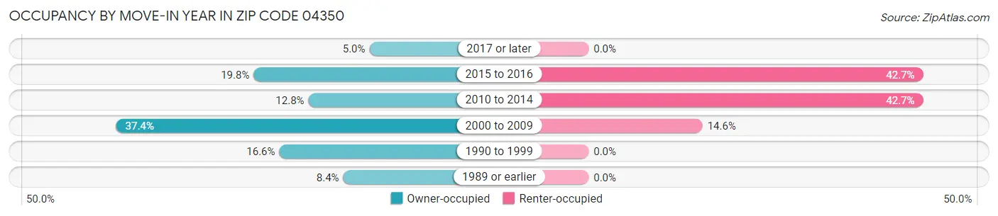 Occupancy by Move-In Year in Zip Code 04350