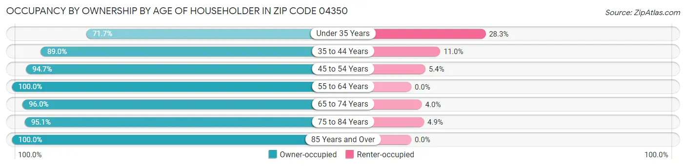 Occupancy by Ownership by Age of Householder in Zip Code 04350