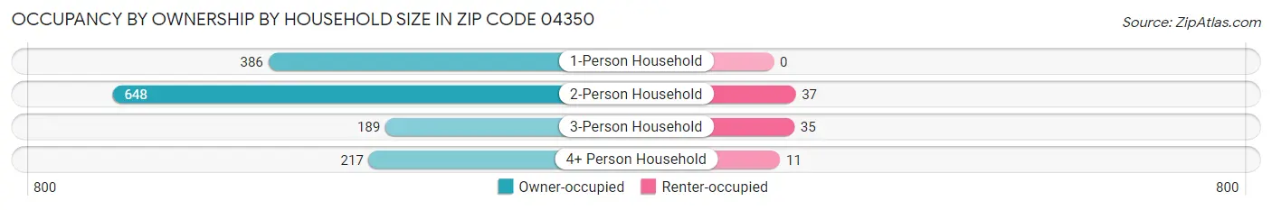 Occupancy by Ownership by Household Size in Zip Code 04350