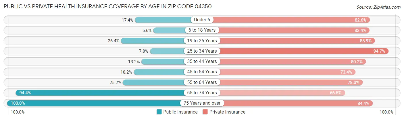 Public vs Private Health Insurance Coverage by Age in Zip Code 04350