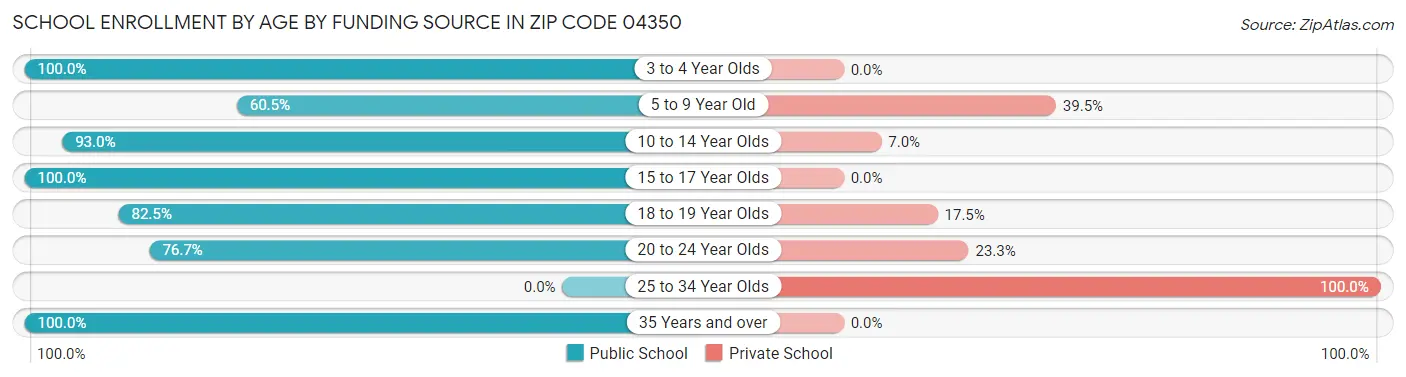 School Enrollment by Age by Funding Source in Zip Code 04350