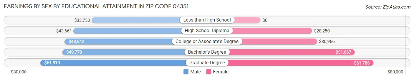 Earnings by Sex by Educational Attainment in Zip Code 04351