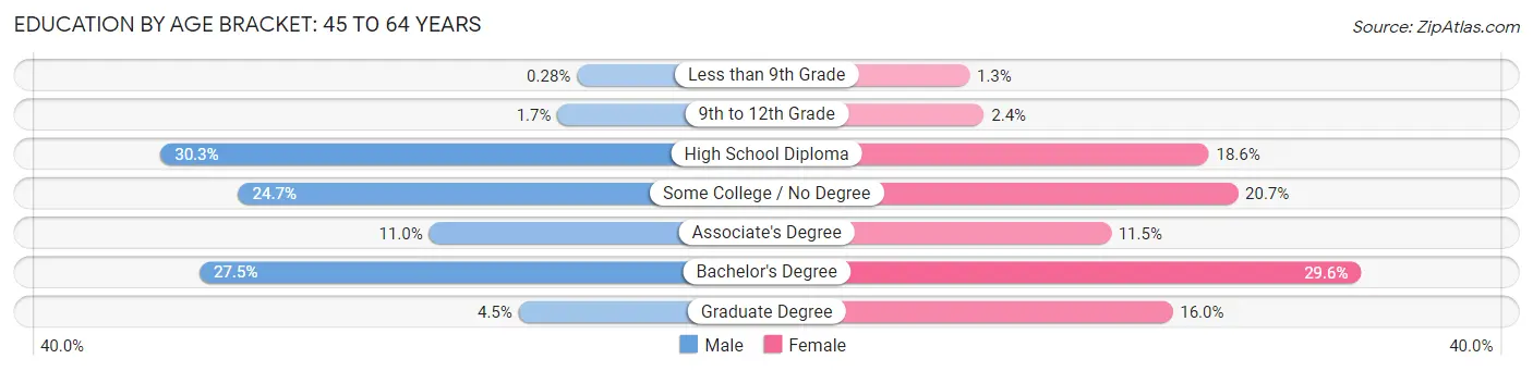 Education By Age Bracket in Zip Code 04351: 45 to 64 Years