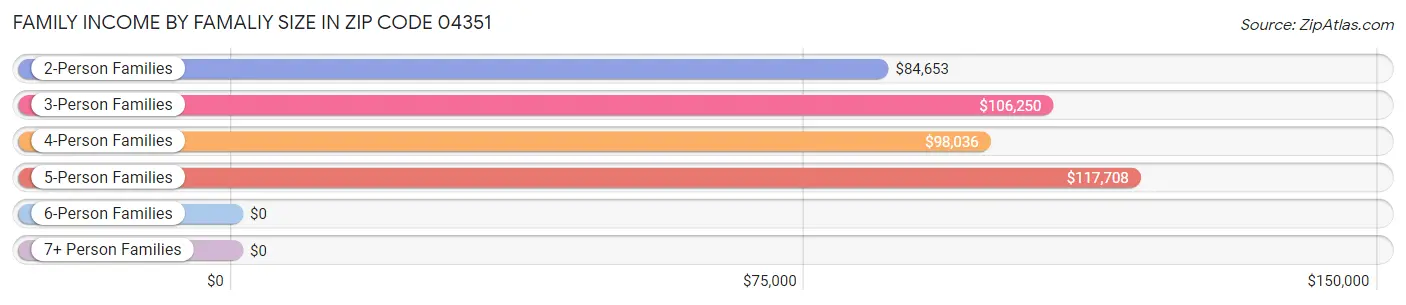 Family Income by Famaliy Size in Zip Code 04351
