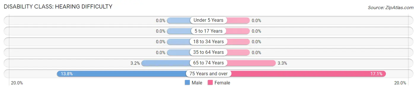 Disability in Zip Code 04351: <span>Hearing Difficulty</span>