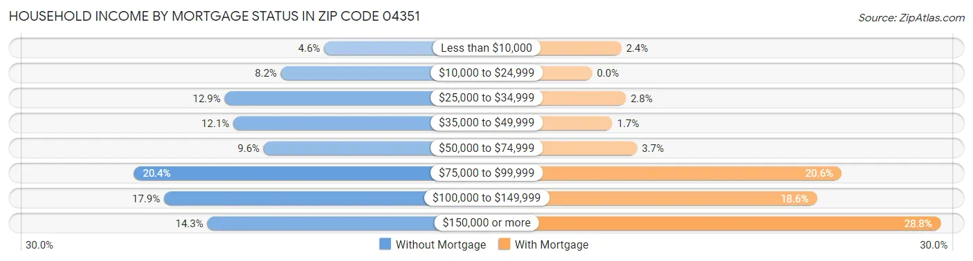 Household Income by Mortgage Status in Zip Code 04351