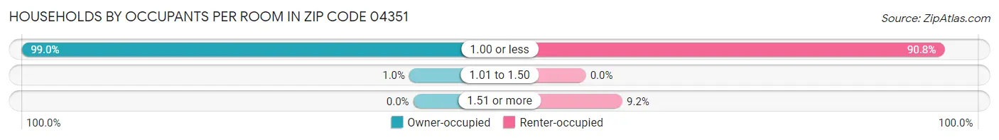 Households by Occupants per Room in Zip Code 04351