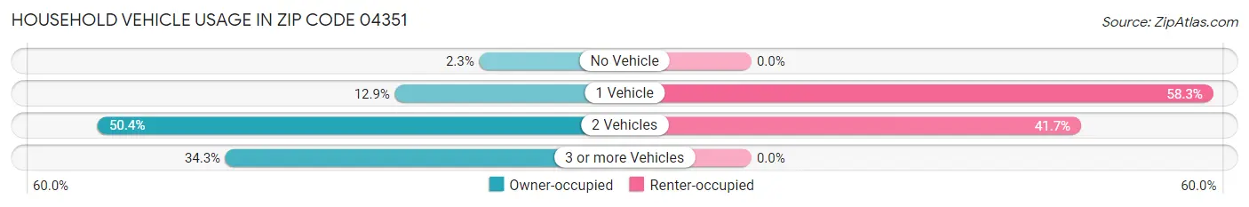 Household Vehicle Usage in Zip Code 04351