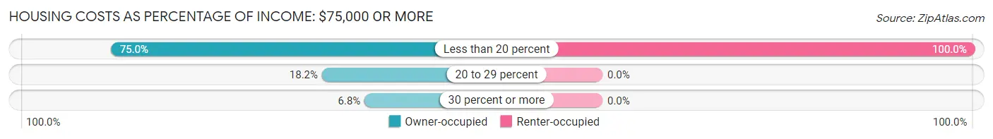 Housing Costs as Percentage of Income in Zip Code 04351: <span>$75,000 or more</span>