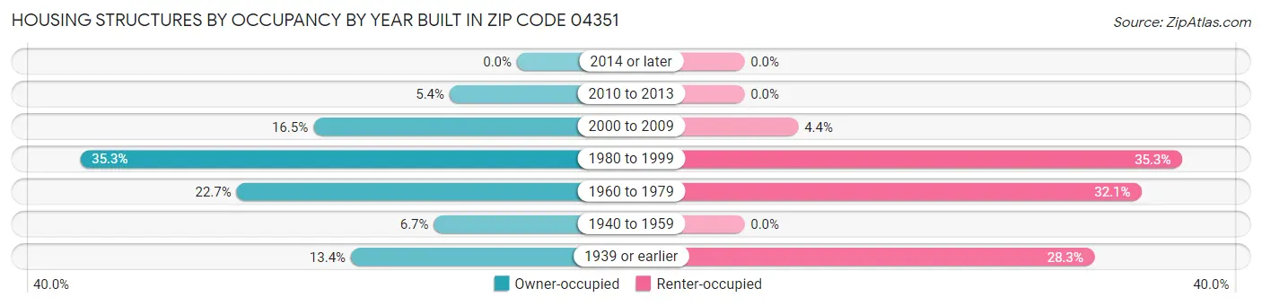 Housing Structures by Occupancy by Year Built in Zip Code 04351