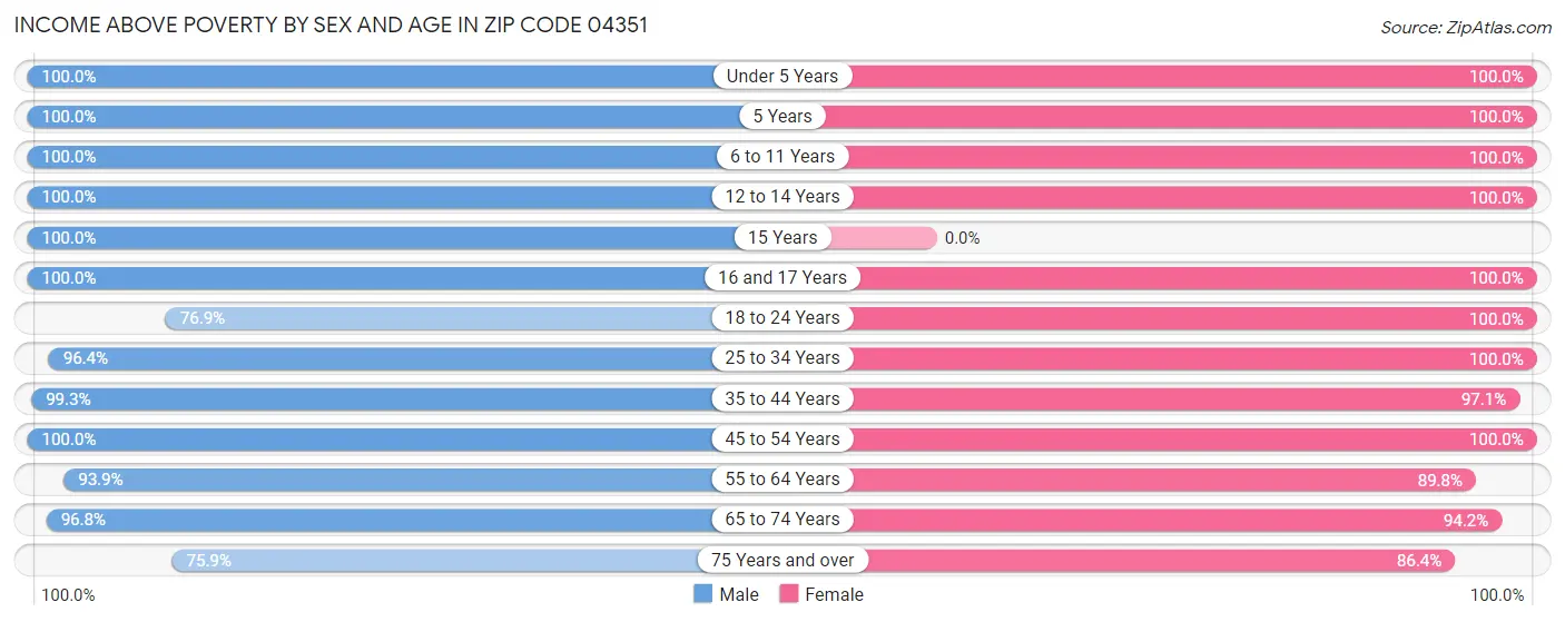 Income Above Poverty by Sex and Age in Zip Code 04351