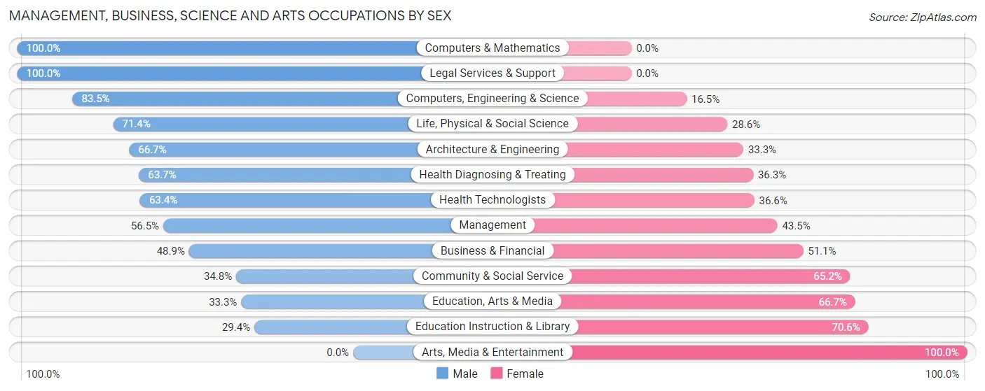 Management, Business, Science and Arts Occupations by Sex in Zip Code 04351