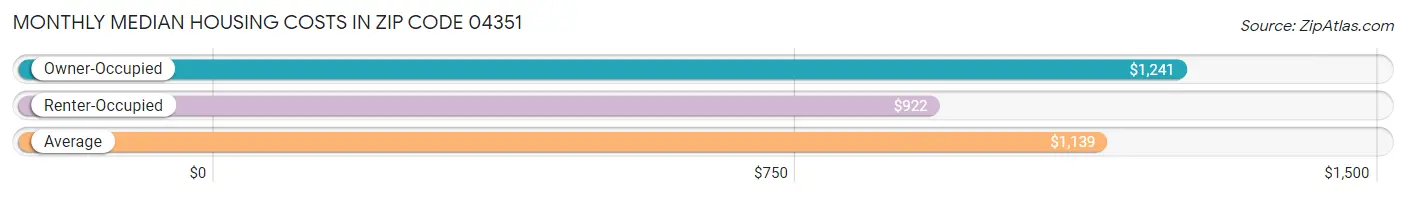 Monthly Median Housing Costs in Zip Code 04351