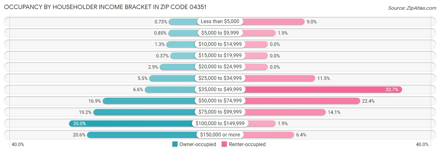 Occupancy by Householder Income Bracket in Zip Code 04351