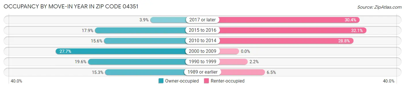 Occupancy by Move-In Year in Zip Code 04351