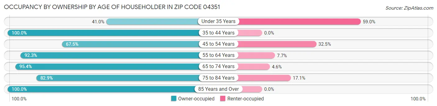 Occupancy by Ownership by Age of Householder in Zip Code 04351