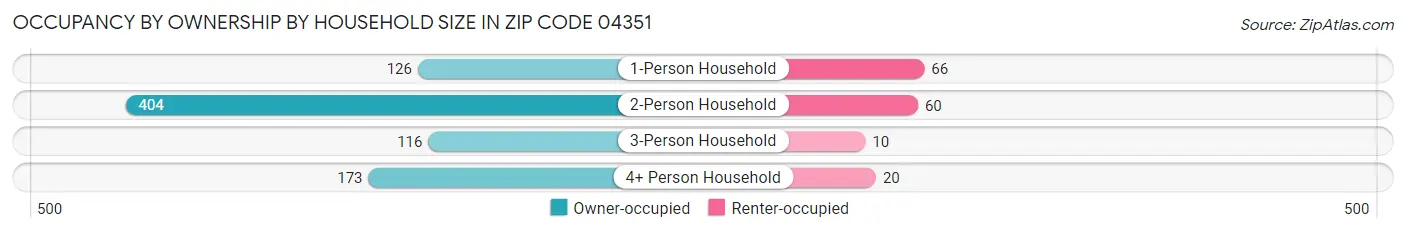Occupancy by Ownership by Household Size in Zip Code 04351