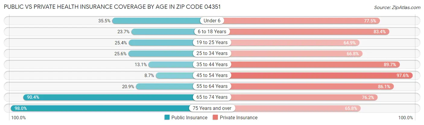 Public vs Private Health Insurance Coverage by Age in Zip Code 04351