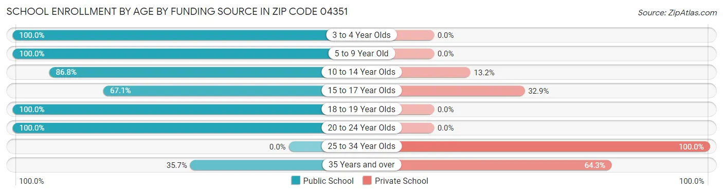 School Enrollment by Age by Funding Source in Zip Code 04351