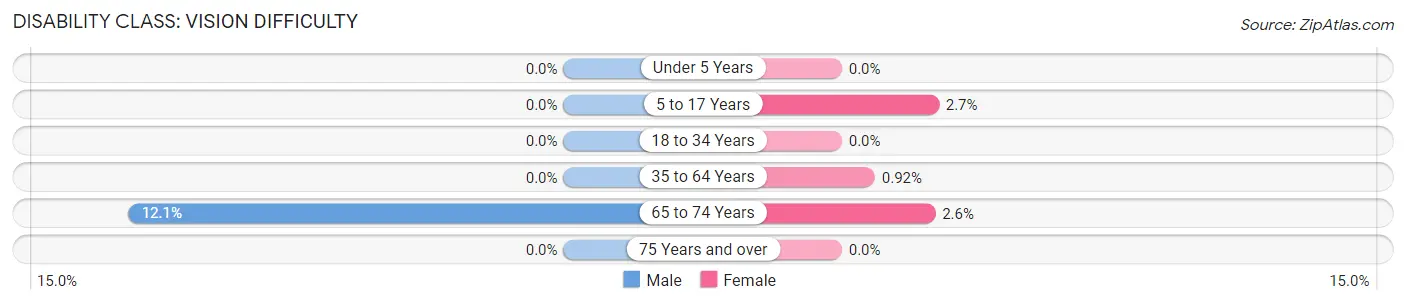 Disability in Zip Code 04351: <span>Vision Difficulty</span>