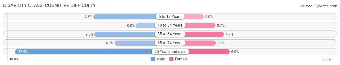 Disability in Zip Code 04353: <span>Cognitive Difficulty</span>
