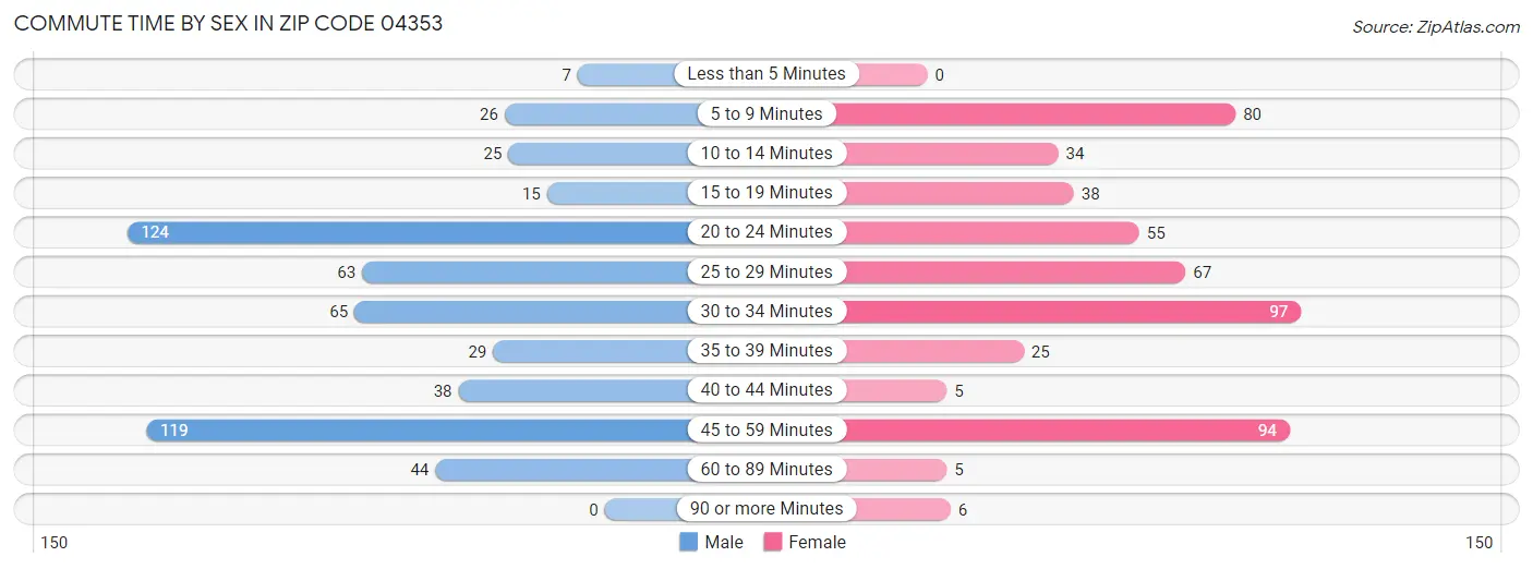 Commute Time by Sex in Zip Code 04353