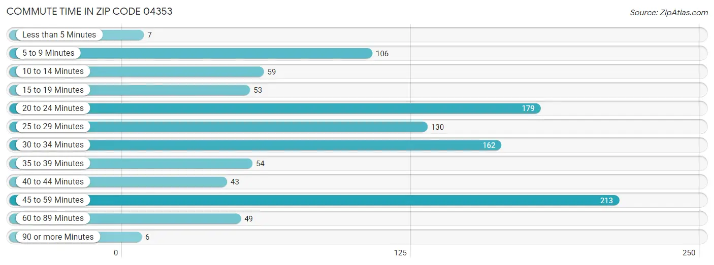Commute Time in Zip Code 04353