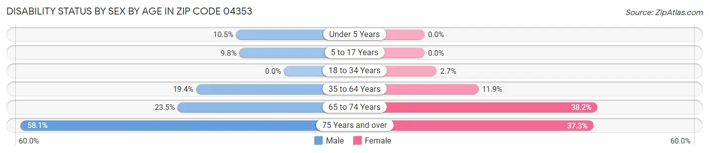 Disability Status by Sex by Age in Zip Code 04353