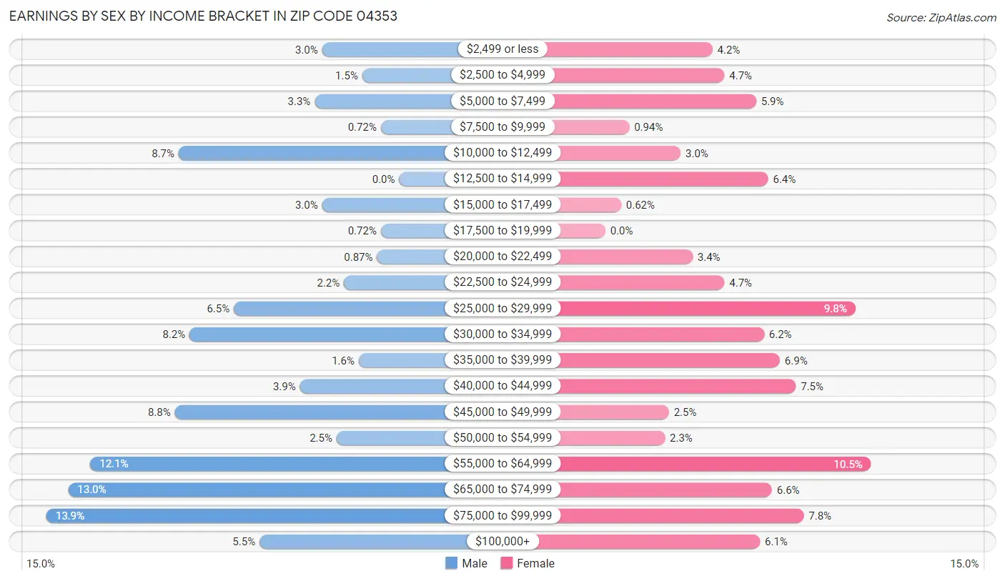 Earnings by Sex by Income Bracket in Zip Code 04353