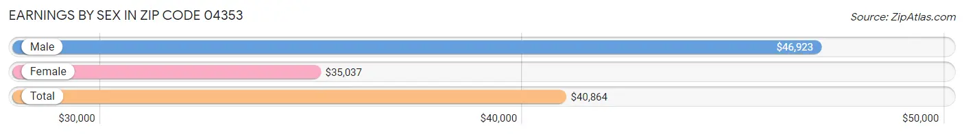 Earnings by Sex in Zip Code 04353