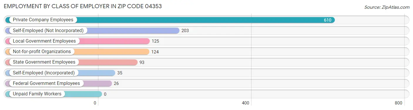 Employment by Class of Employer in Zip Code 04353