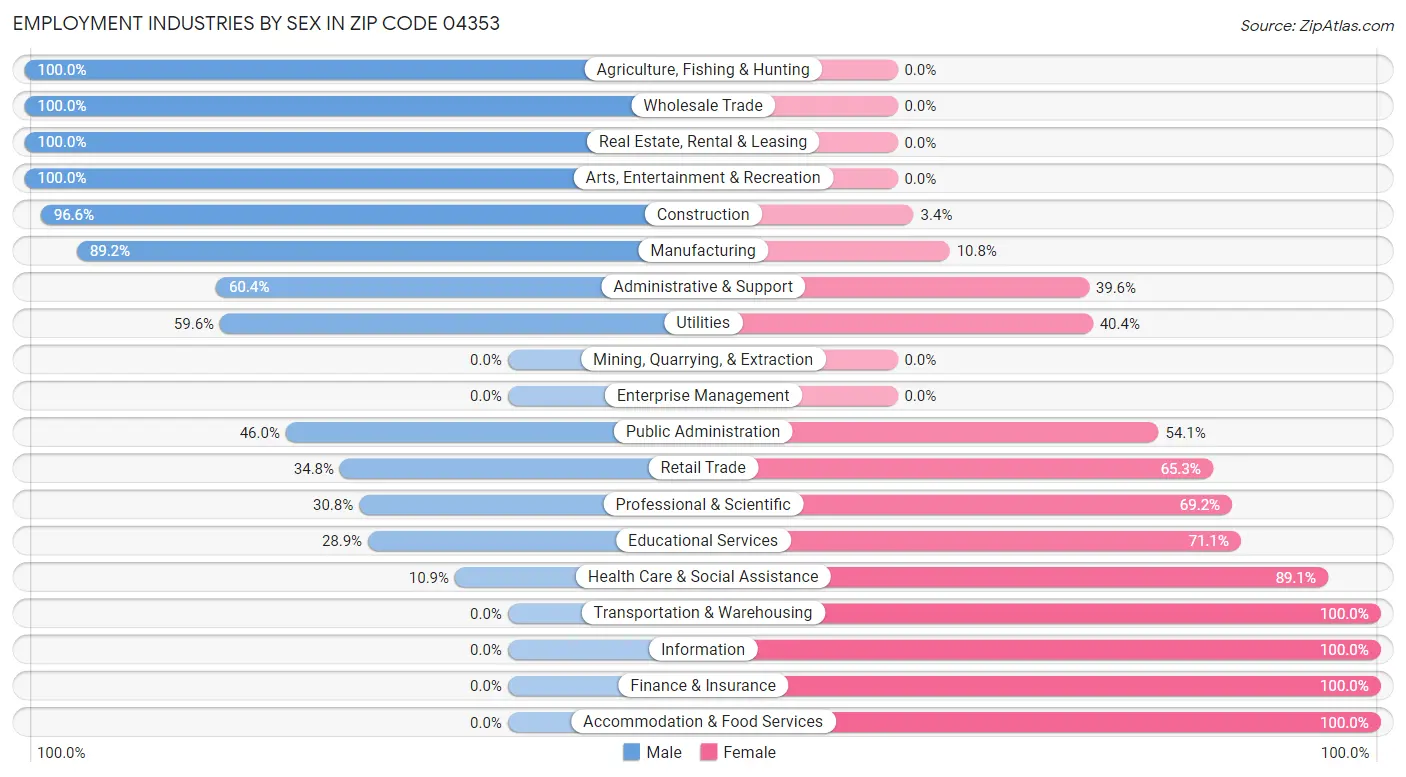 Employment Industries by Sex in Zip Code 04353
