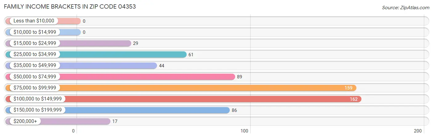 Family Income Brackets in Zip Code 04353