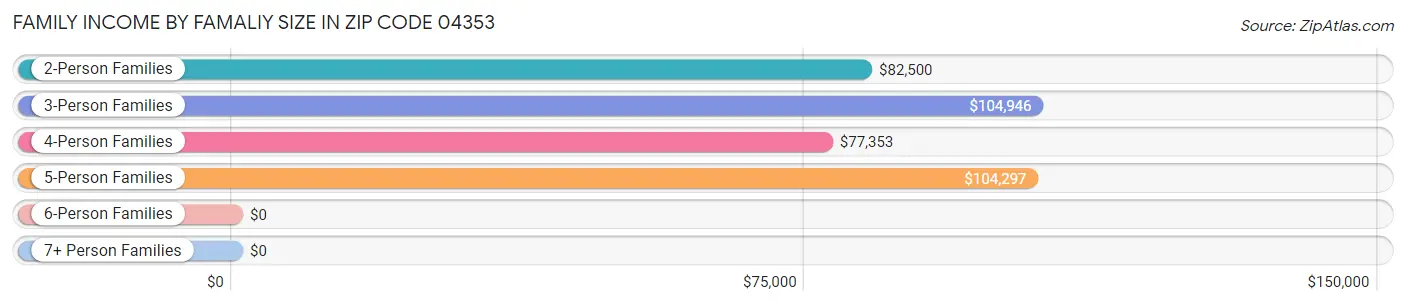 Family Income by Famaliy Size in Zip Code 04353