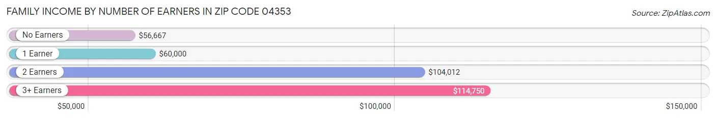 Family Income by Number of Earners in Zip Code 04353