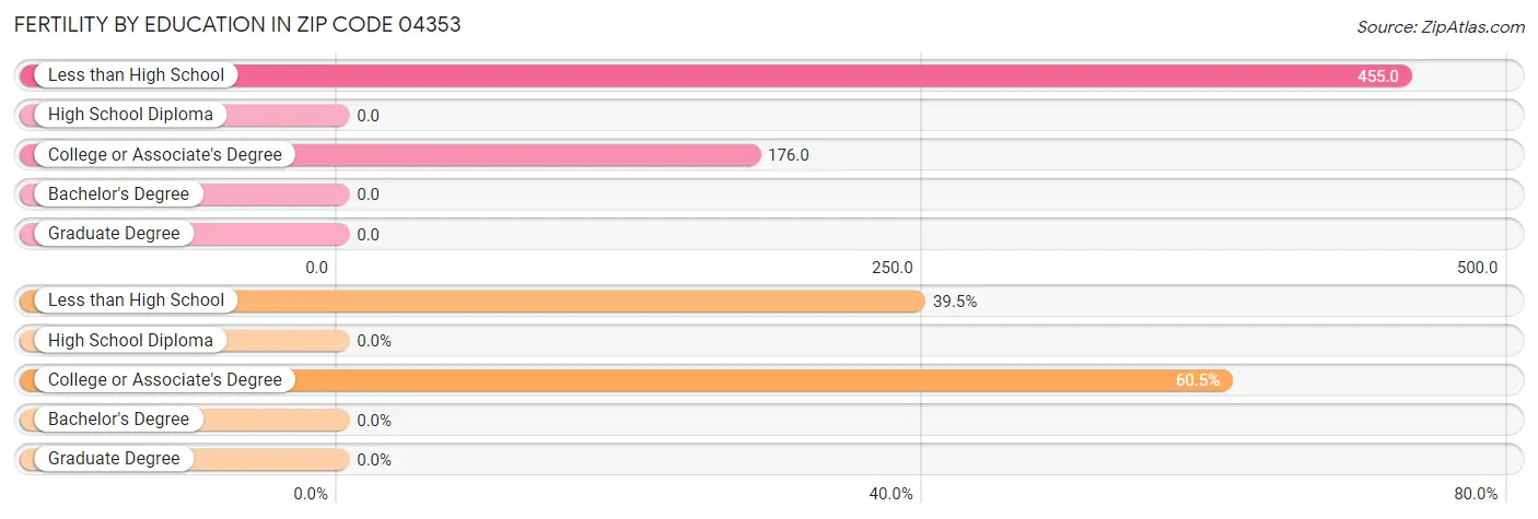 Female Fertility by Education Attainment in Zip Code 04353