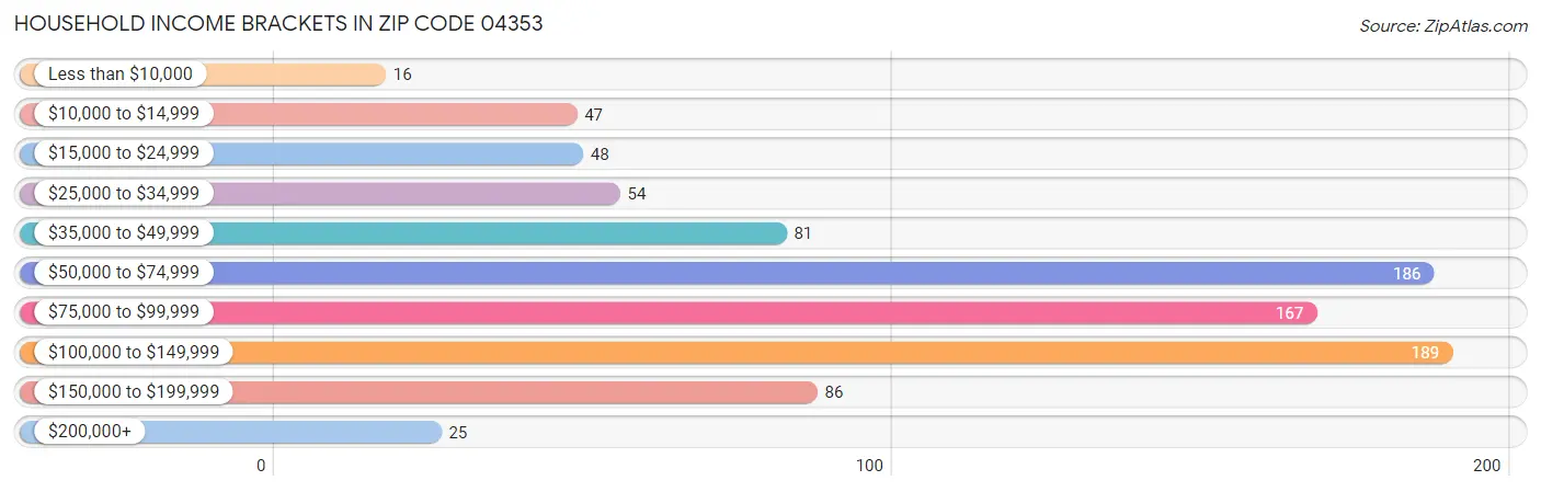 Household Income Brackets in Zip Code 04353