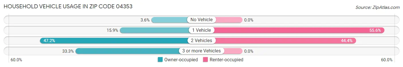 Household Vehicle Usage in Zip Code 04353