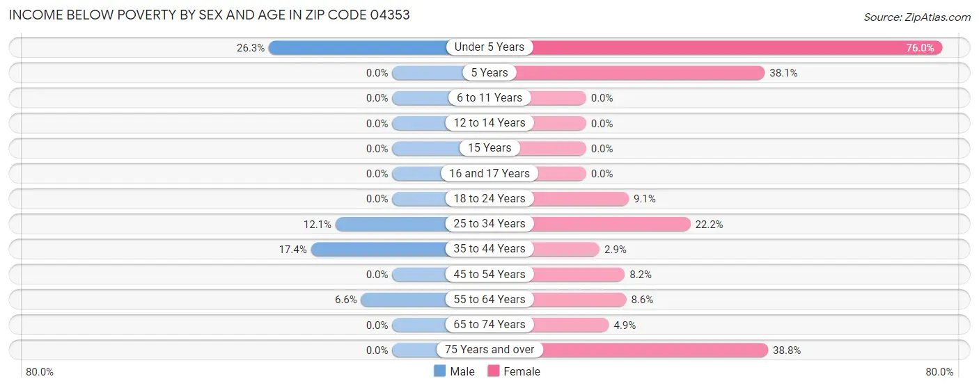 Income Below Poverty by Sex and Age in Zip Code 04353