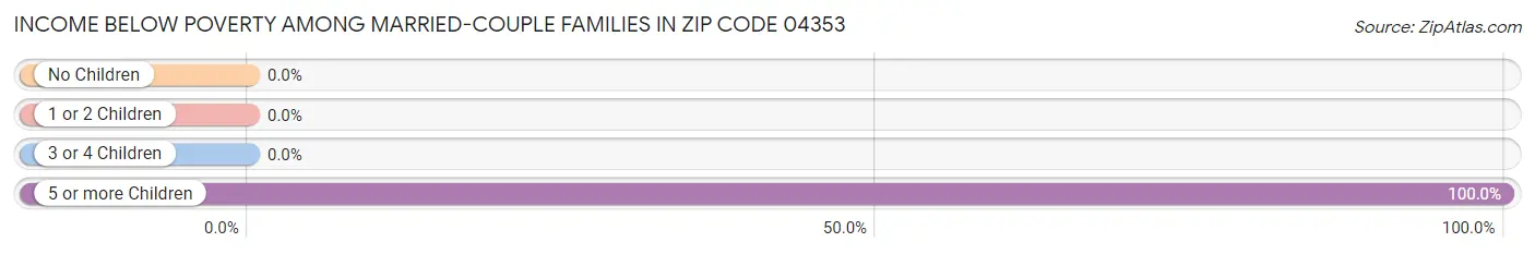 Income Below Poverty Among Married-Couple Families in Zip Code 04353