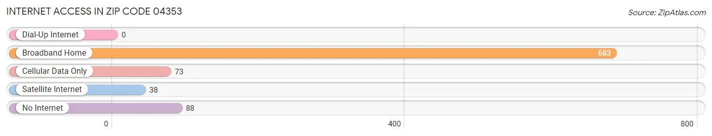 Internet Access in Zip Code 04353