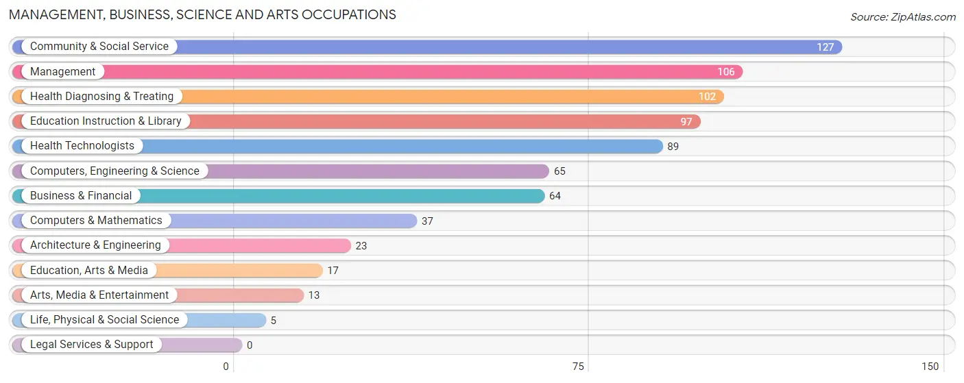 Management, Business, Science and Arts Occupations in Zip Code 04353