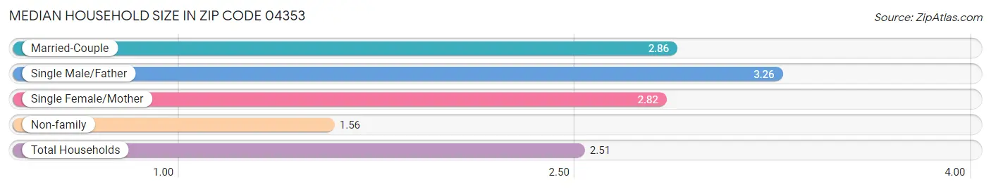 Median Household Size in Zip Code 04353