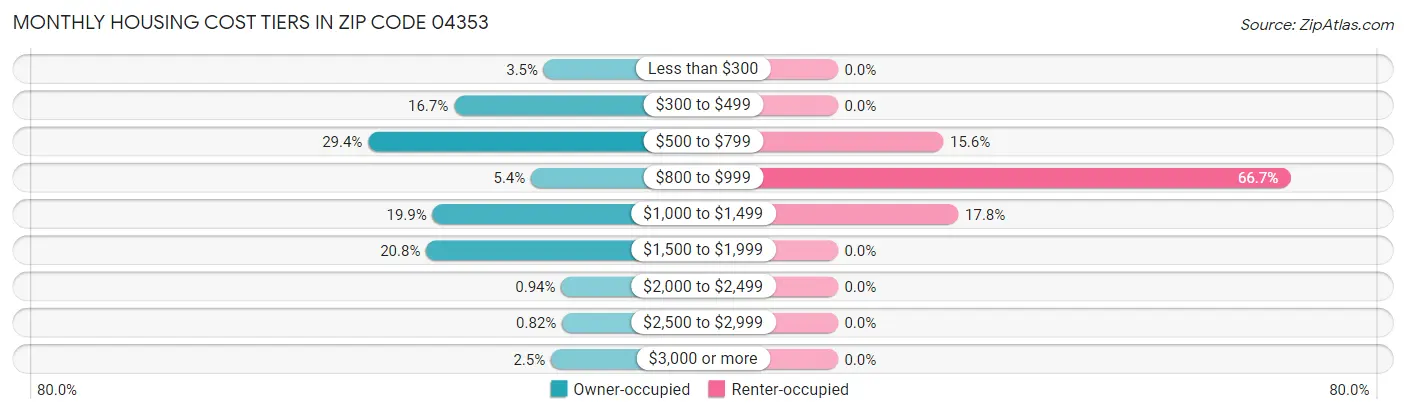 Monthly Housing Cost Tiers in Zip Code 04353