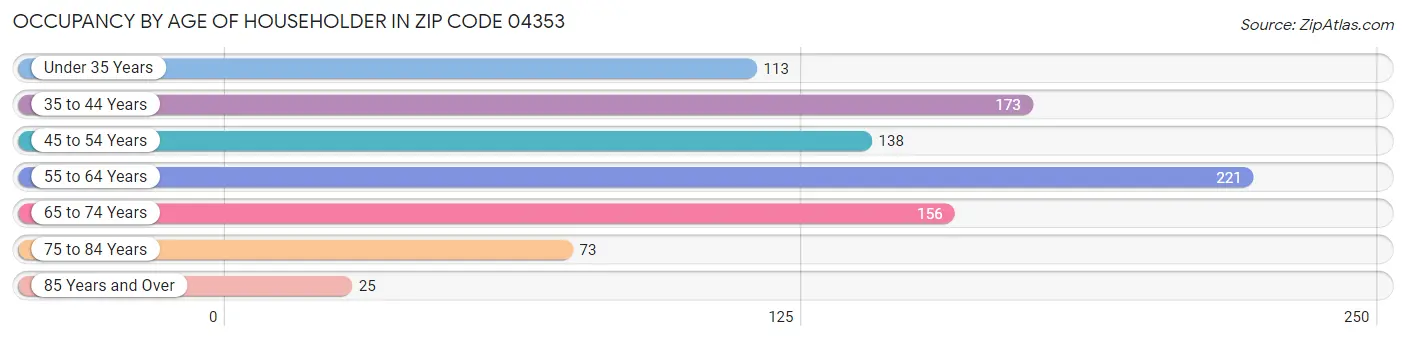 Occupancy by Age of Householder in Zip Code 04353