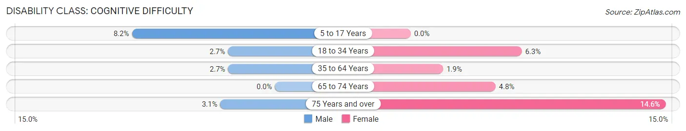 Disability in Zip Code 04354: <span>Cognitive Difficulty</span>