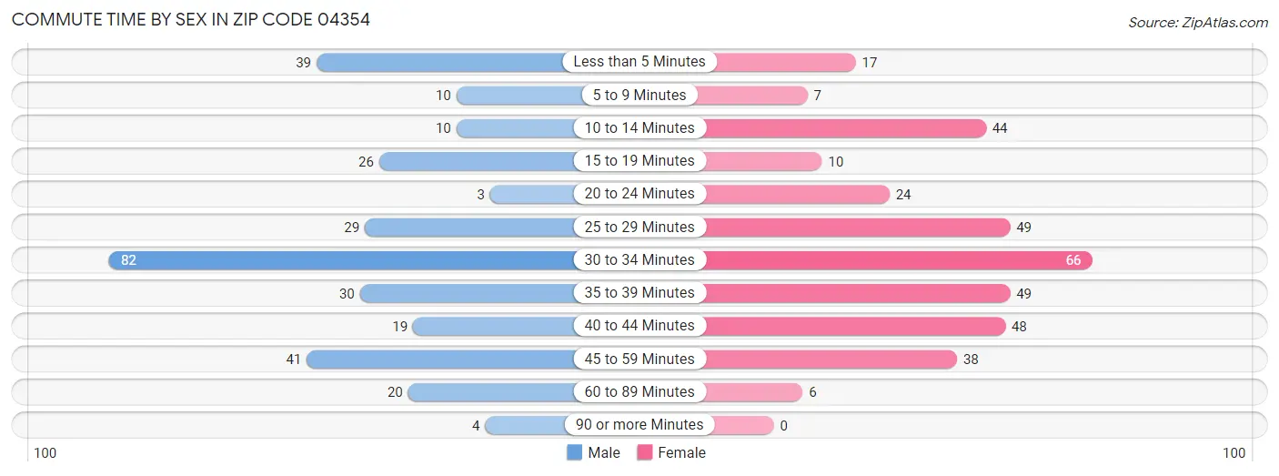 Commute Time by Sex in Zip Code 04354