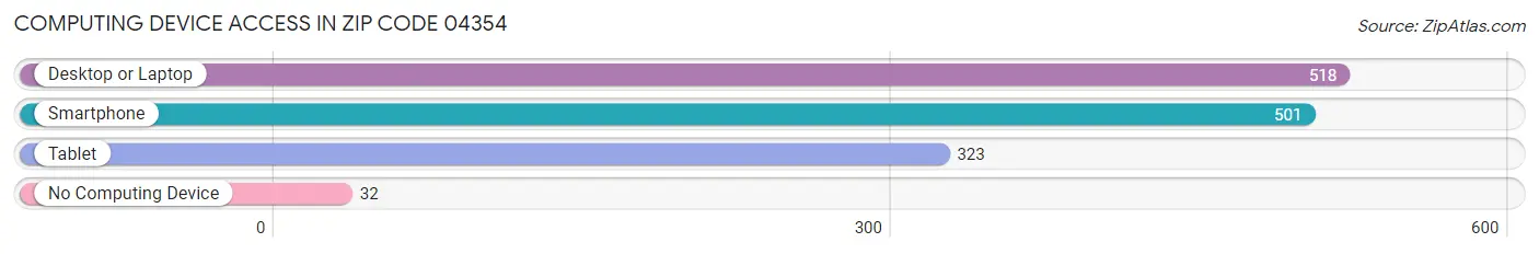 Computing Device Access in Zip Code 04354